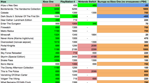 Картинка: Насколько Xbox One  выгоднее PlayStation 4?