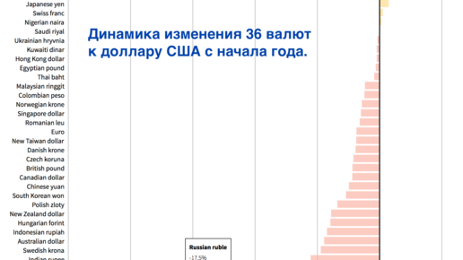 Картинка: Доллар по 70. Вы думаете только наш рубль упал на 18% с начала года?  