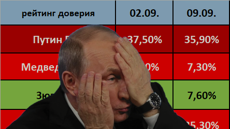 Картинка: ВЦИОМ. Рейтинг Путина продолжает пике вниз. Осталось 4 мес. до обнуления