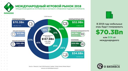 Картинка: Мировой рынок игр заработает $137,9 млрд за 2018 год