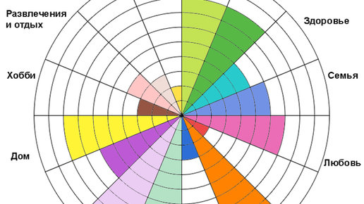 Картинка: Колесо жизни - методика анализа и панирования жизни. Как составить свое колесо баланса?