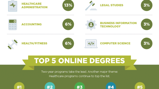 Картинка: Инфографика: Топовые онлайн-степени, сертификаты в 2018 году