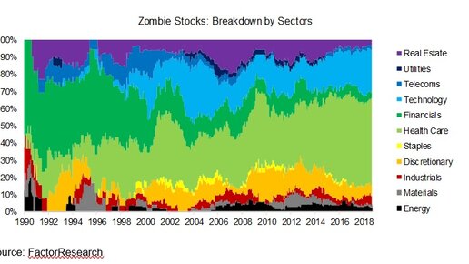 Картинка: Бойтесь ходячих акций. Зомби-компании VS S&P 500.