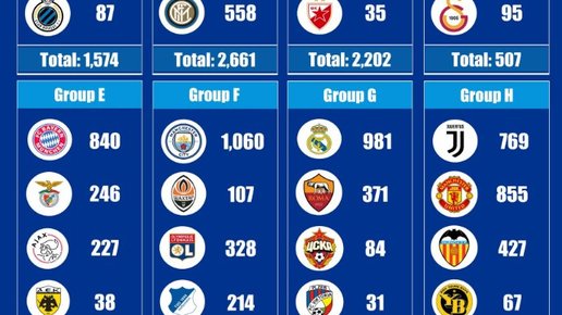 Картинка: Стоимость составов команд Лиги Чемпионов