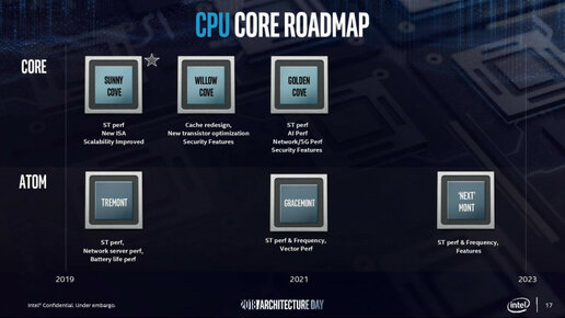 Картинка: Intel анонсировала процессоры Sunny Cove