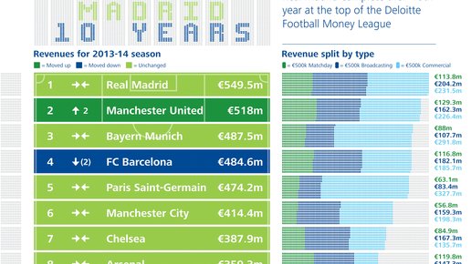 Картинка: Все деньги футбольных клубов в инфографике от Deloitte Football Money League