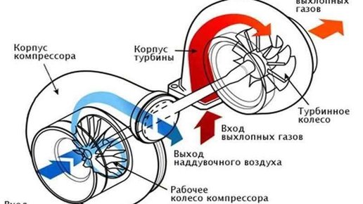 Картинка: Что такое автомобильный турбокомпрессор?