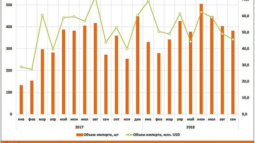 Картинка: Импорт гусеничных экскаваторов: январь-сентябрь 2018 года
