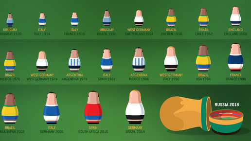 Картинка: История Чемпионата мира по футболу